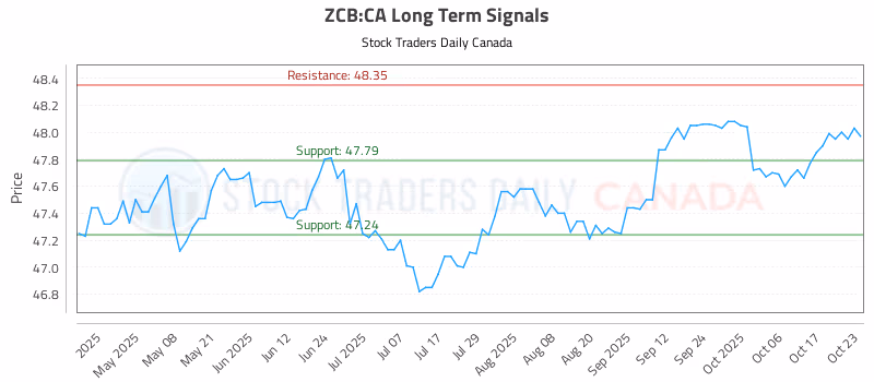 Stock Chart for ZCB:CA