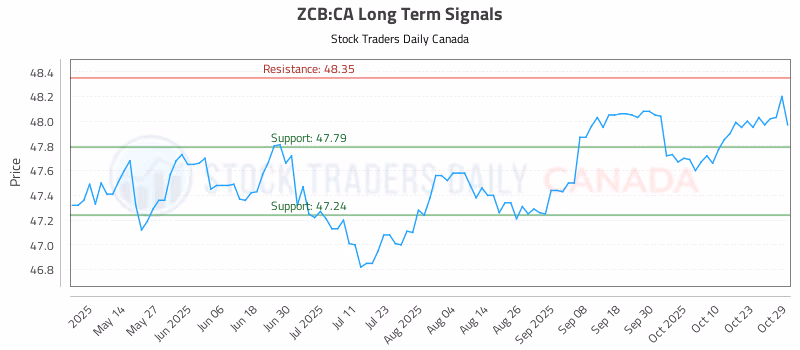 Stock Chart for ZCB:CA