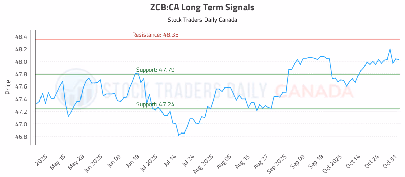 Stock Chart for ZCB:CA