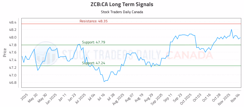 Stock Chart for ZCB:CA