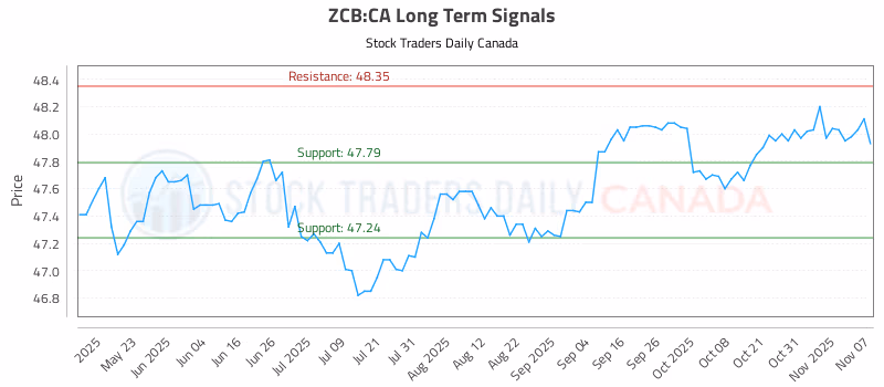 Stock Chart for ZCB:CA