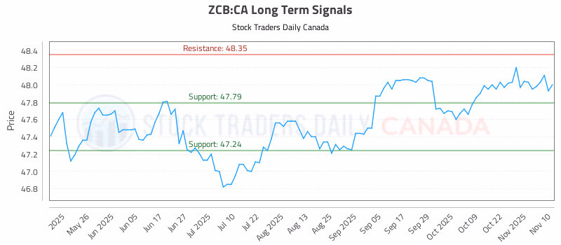 Stock Chart for ZCB:CA