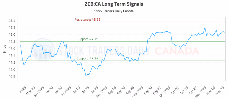 Stock Chart for ZCB:CA