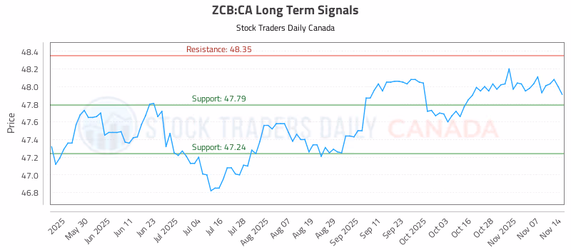 Stock Chart for ZCB:CA