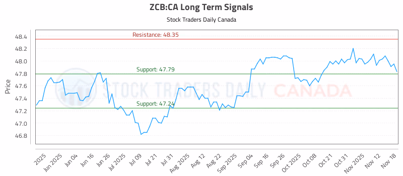 Stock Chart for ZCB:CA