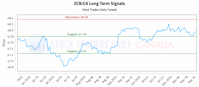 Stock Chart for ZCB:CA