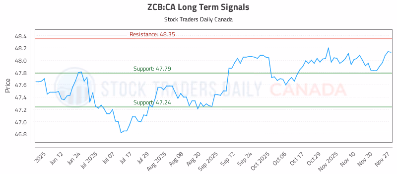 Stock Chart for ZCB:CA