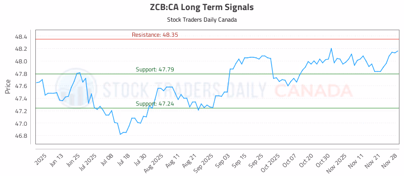 Stock Chart for ZCB:CA