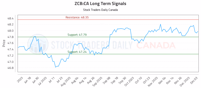 Stock Chart for ZCB:CA