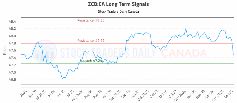 Stock Chart for ZCB:CA