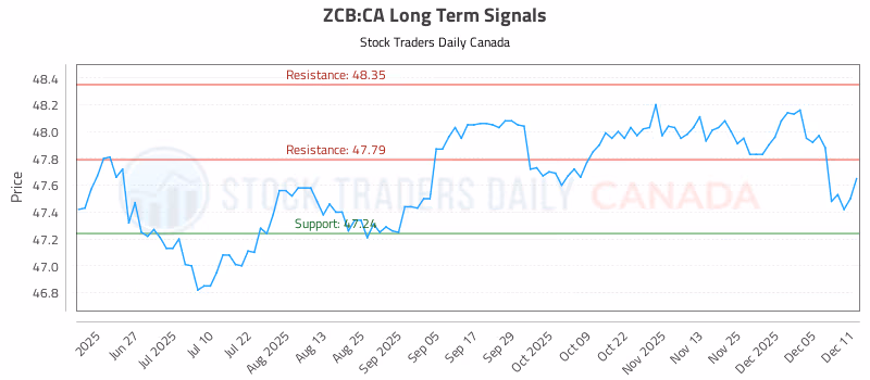Stock Chart for ZCB:CA
