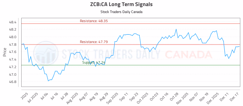 Stock Chart for ZCB:CA