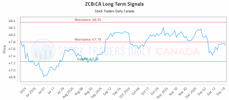 Stock Chart for ZCB:CA
