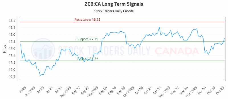 Stock Chart for ZCB:CA