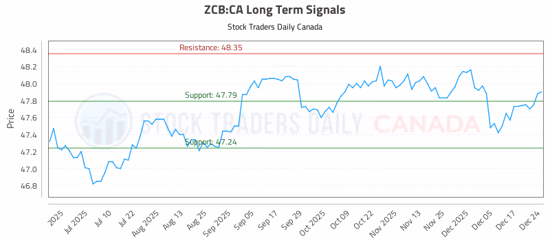 Stock Chart for ZCB:CA