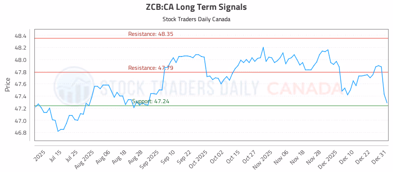 Stock Chart for ZCB:CA