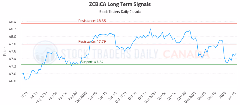 Stock Chart for ZCB:CA