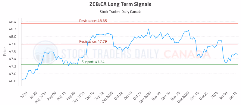 Stock Chart for ZCB:CA