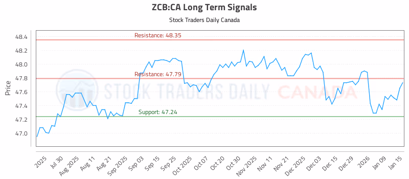 Stock Chart for ZCB:CA