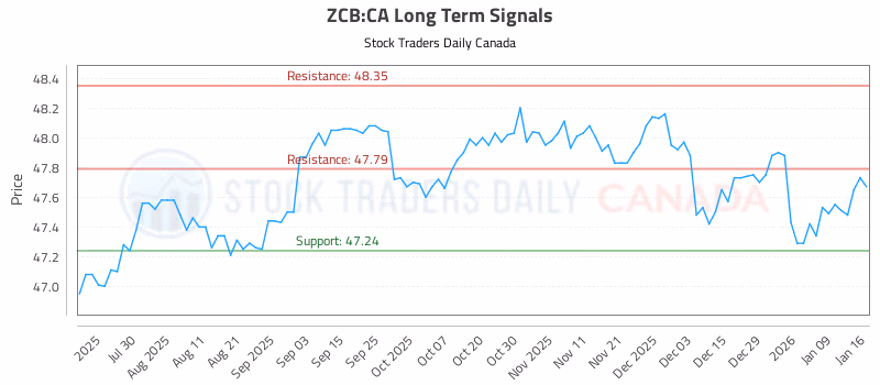 Stock Chart for ZCB:CA
