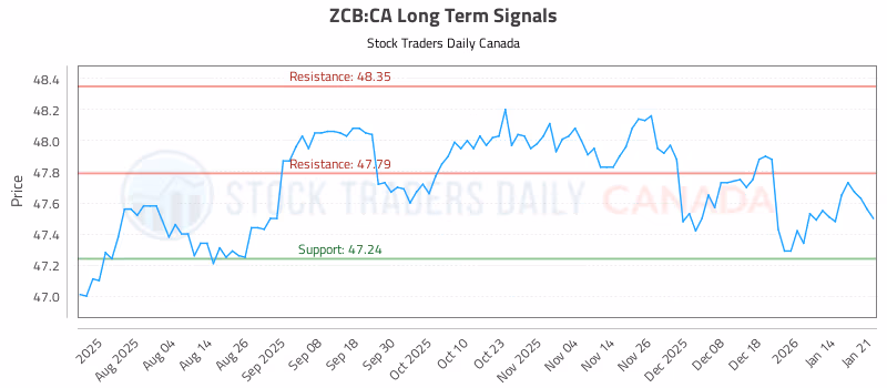 Stock Chart for ZCB:CA