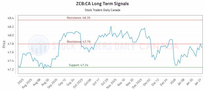 Stock Chart for ZCB:CA