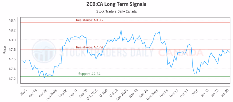 Stock Chart for ZCB:CA