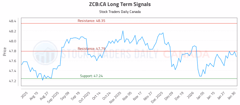 Stock Chart for ZCB:CA