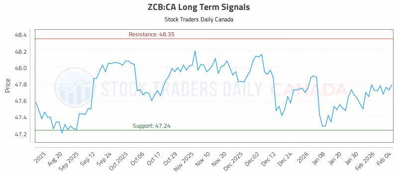 Stock Chart for ZCB:CA