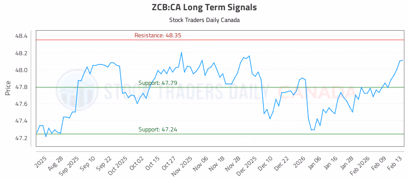 Stock Chart for ZCB:CA