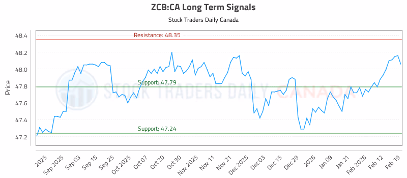 Stock Chart for ZCB:CA