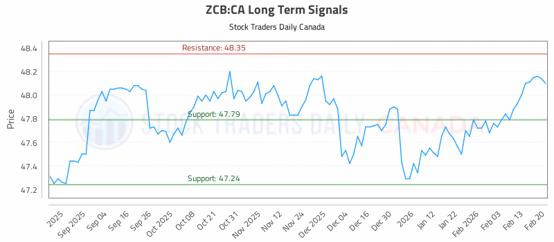 Stock Chart for ZCB:CA