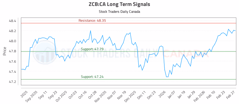 Stock Chart for ZCB:CA
