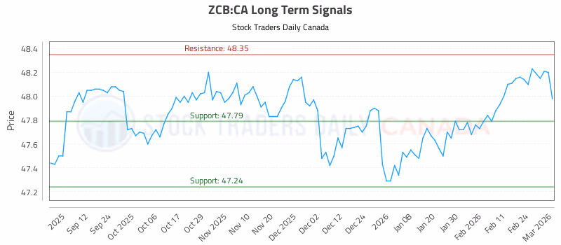 Stock Chart for ZCB:CA