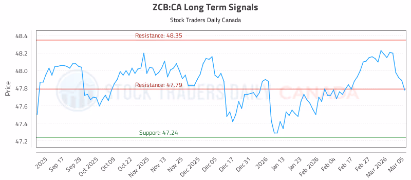 Stock Chart for ZCB:CA