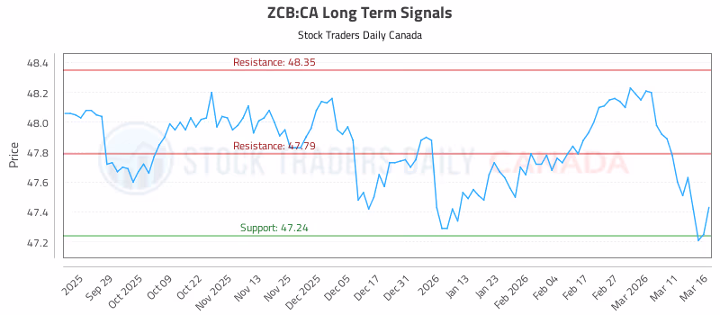 Stock Chart for ZCB:CA