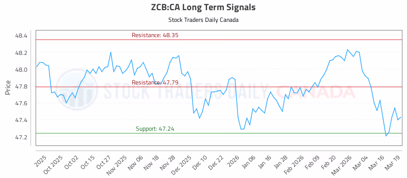Stock Chart for ZCB:CA