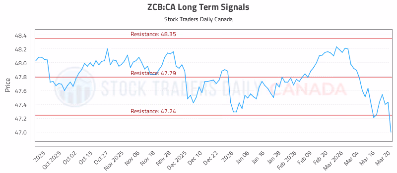 Stock Chart for ZCB:CA