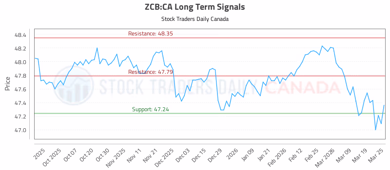 Stock Chart for ZCB:CA