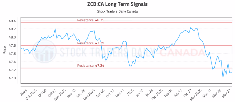 Stock Chart for ZCB:CA