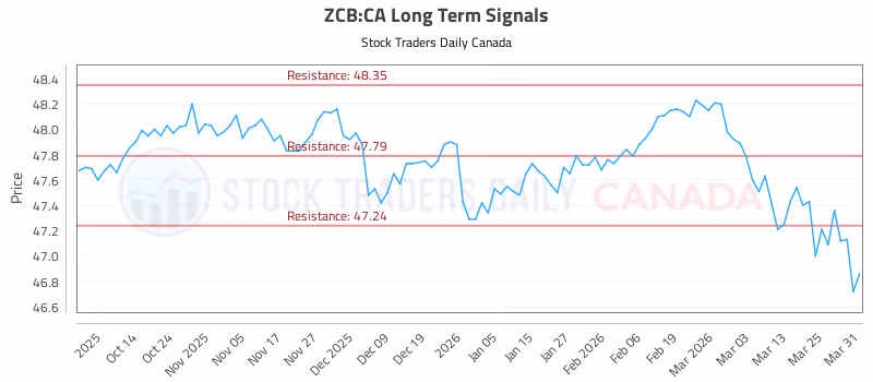Stock Chart for ZCB:CA