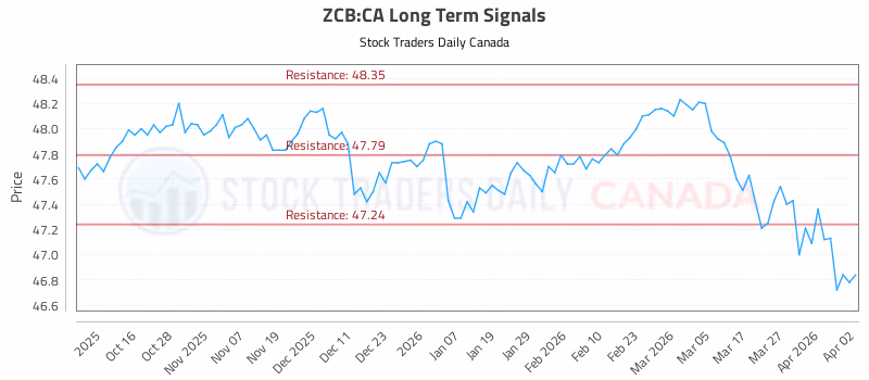 Stock Chart for ZCB:CA