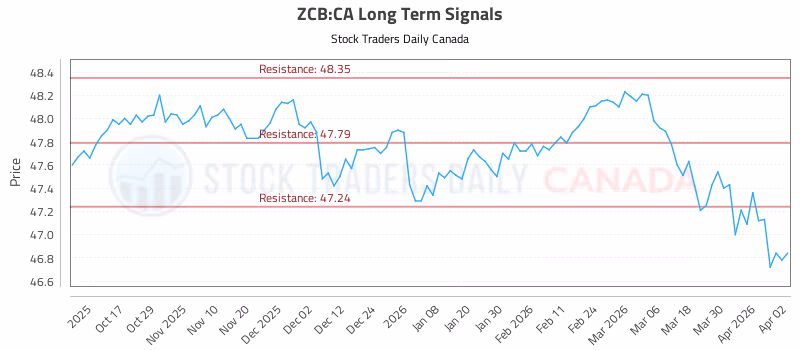 Stock Chart for ZCB:CA