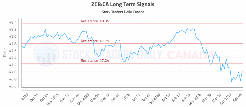 Stock Chart for ZCB:CA
