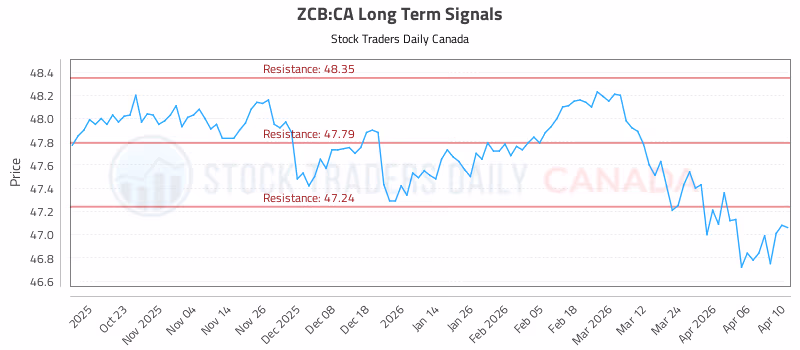Stock Chart for ZCB:CA