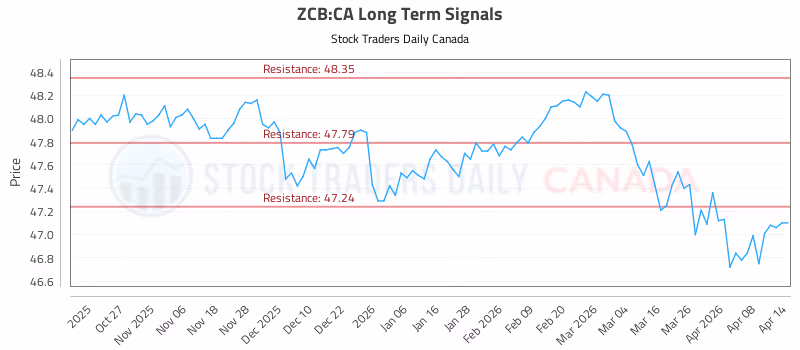 Stock Chart for ZCB:CA