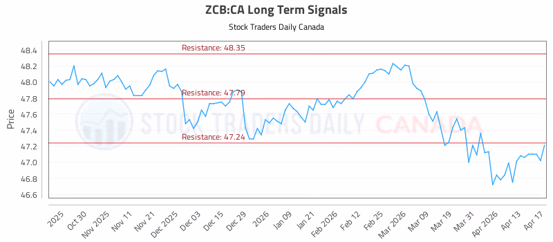 Stock Chart for ZCB:CA