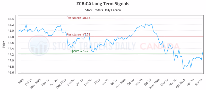 Stock Chart for ZCB:CA