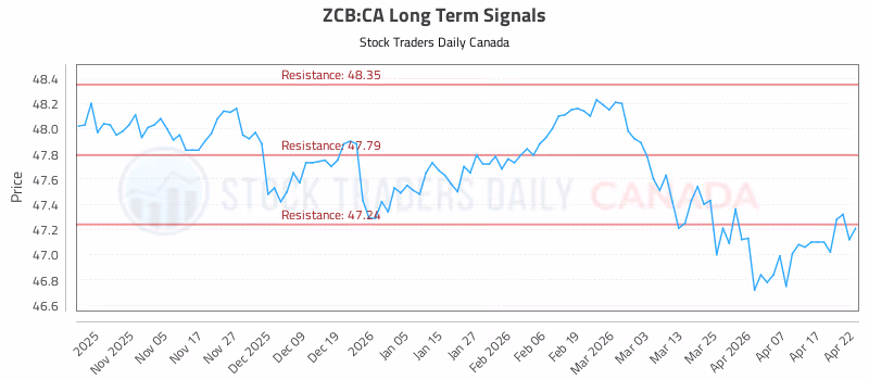Stock Chart for ZCB:CA