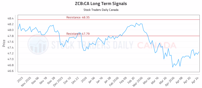 Stock Chart for ZCB:CA